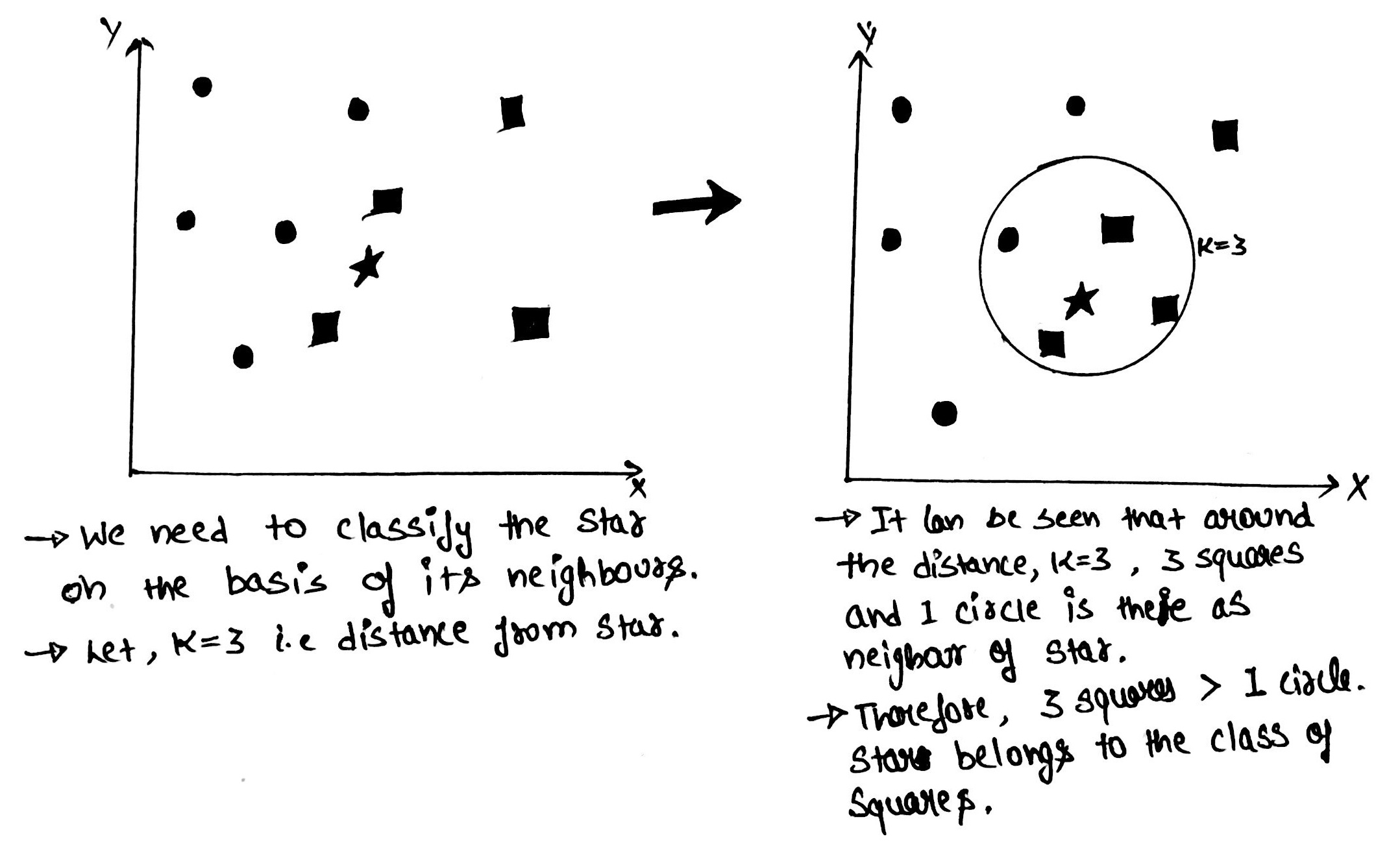 Non-Parameter Estimation : K-NN algorithm this image describes the working of knn algorithm in pattern recognition.